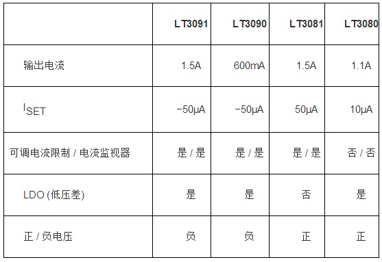 負(fù)穩(wěn)壓器擴(kuò)充了電流基準(zhǔn)線(xiàn)性穩(wěn)壓器系列